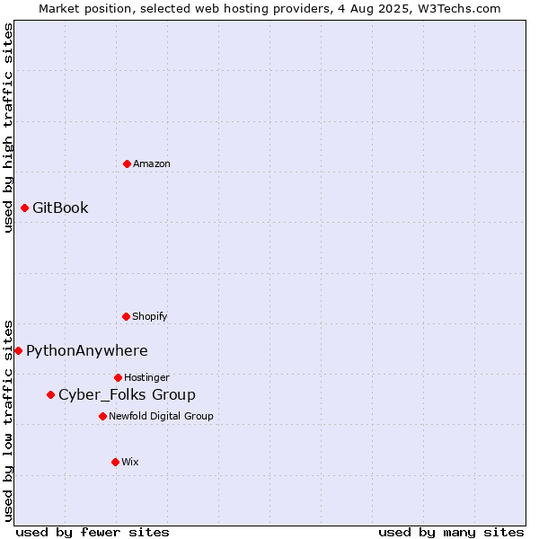 Market position of Cyber_Folks Group vs. GitBook vs. PythonAnywhere