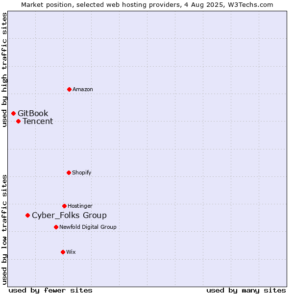 Market position of Cyber_Folks Group vs. Tencent vs. GitBook