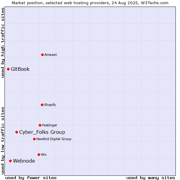 Market position of Cyber_Folks Group vs. Webnode vs. GitBook