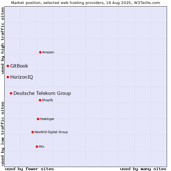 Market position of Deutsche Telekom Group vs. HorizonIQ vs. GitBook