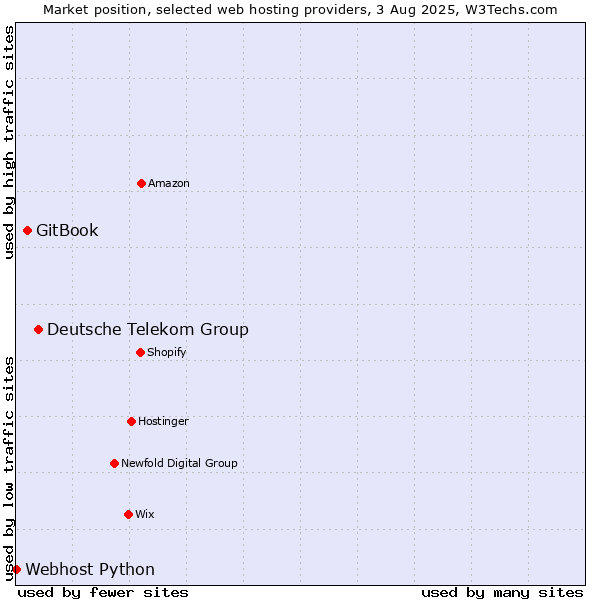Market position of Deutsche Telekom Group vs. GitBook vs. Webhost Python