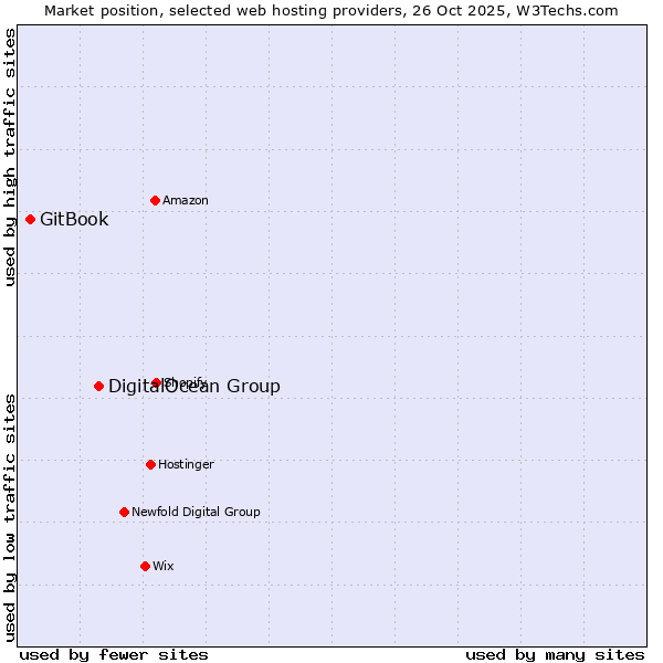 Market position of DigitalOcean Group vs. GitBook