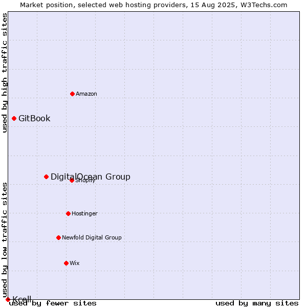 Market position of DigitalOcean Group vs. GitBook vs. Kcell