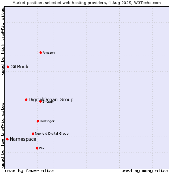 Market position of DigitalOcean Group vs. GitBook vs. Namespace