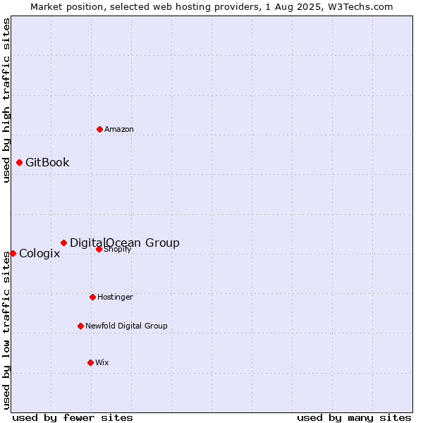 Market position of DigitalOcean Group vs. GitBook vs. Cologix