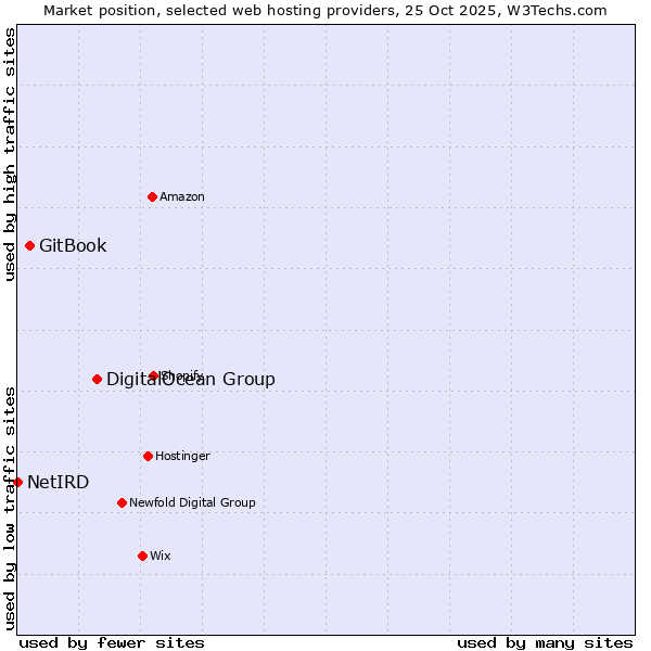 Market position of DigitalOcean Group vs. GitBook vs. NetIRD