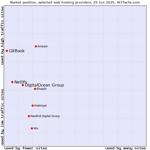 Market position of DigitalOcean Group vs. Netlify vs. GitBook