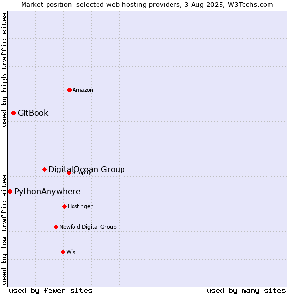 Market position of DigitalOcean Group vs. GitBook vs. PythonAnywhere