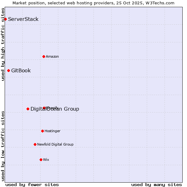 Market position of DigitalOcean Group vs. GitBook vs. ServerStack