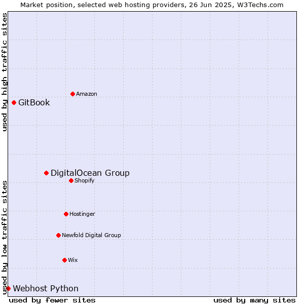 Market position of DigitalOcean Group vs. GitBook vs. Webhost Python