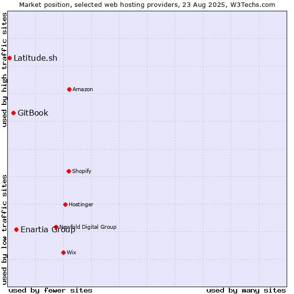 Market position of Enartia Group vs. GitBook vs. Latitude.sh