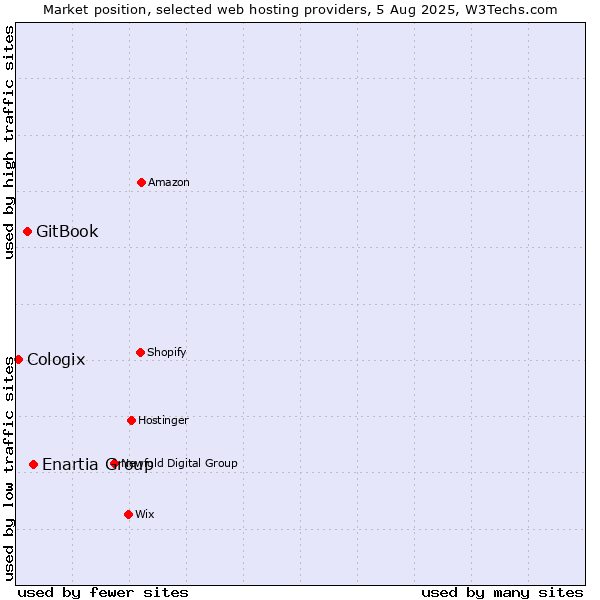 Market position of Enartia Group vs. GitBook vs. Cologix