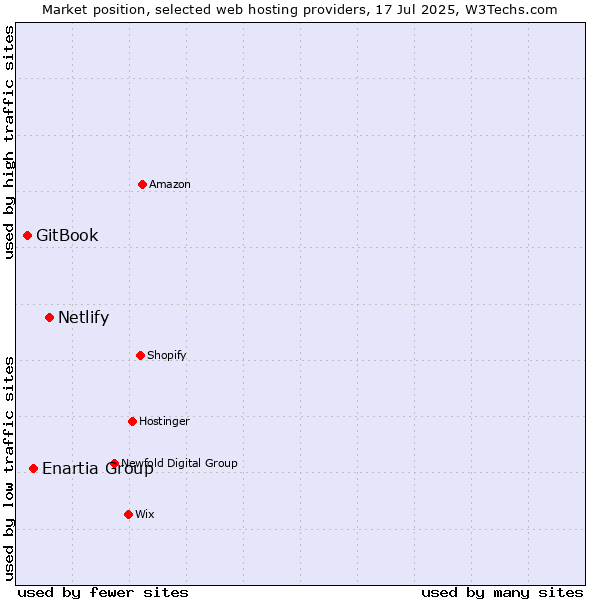 Market position of Netlify vs. Enartia Group vs. GitBook