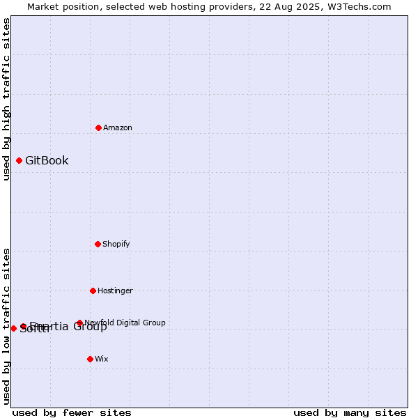 Market position of Enartia Group vs. GitBook vs. Softtr