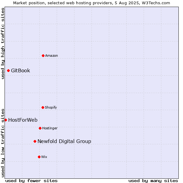 Market position of Newfold Digital Group vs. GitBook vs. HostForWeb