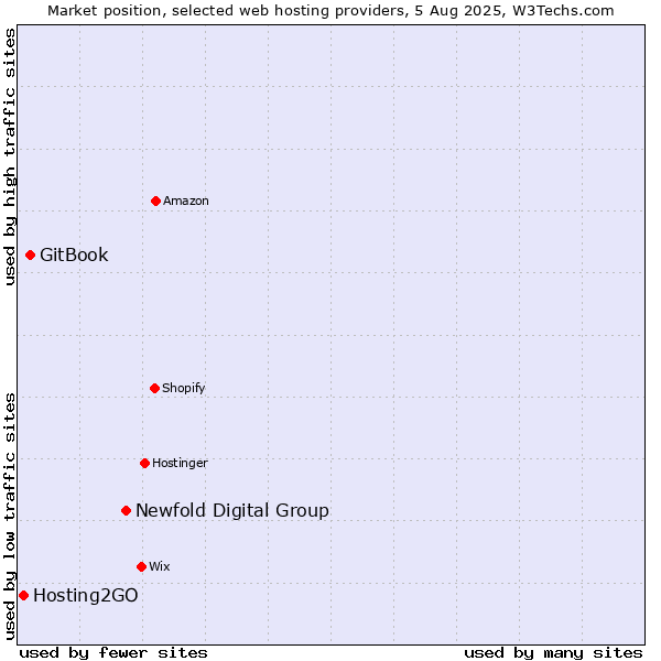 Market position of Newfold Digital Group vs. GitBook vs. Hosting2GO