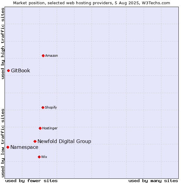 Market position of Newfold Digital Group vs. GitBook vs. Namespace