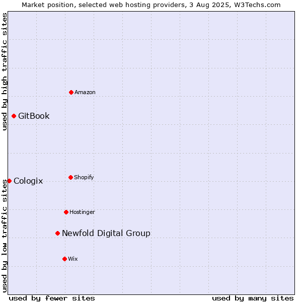 Market position of Newfold Digital Group vs. GitBook vs. Cologix