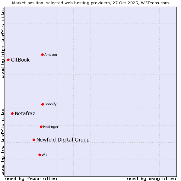 Market position of Newfold Digital Group vs. Netafraz vs. GitBook