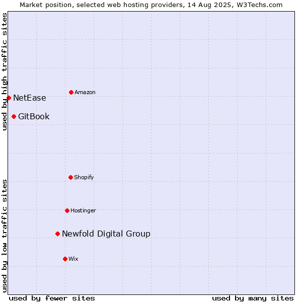 Market position of Newfold Digital Group vs. GitBook vs. NetEase