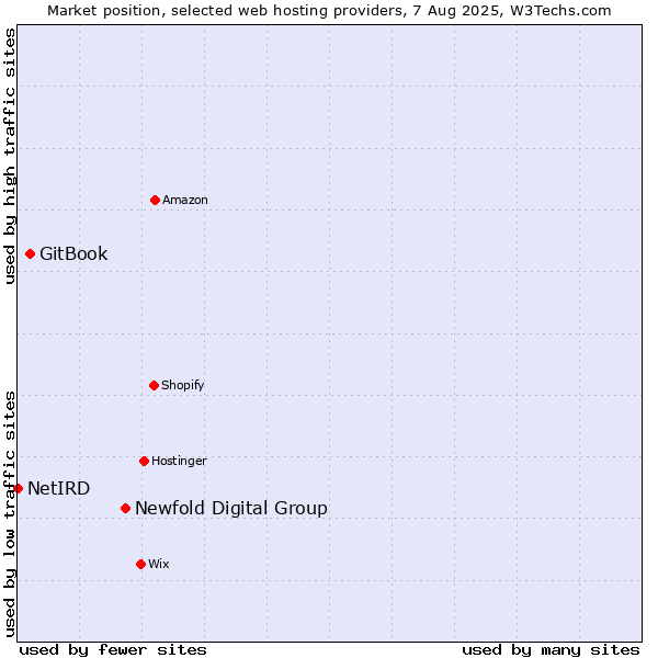 Market position of Newfold Digital Group vs. GitBook vs. NetIRD