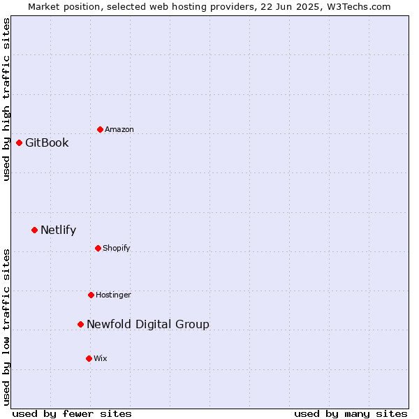 Market position of Newfold Digital Group vs. Netlify vs. GitBook