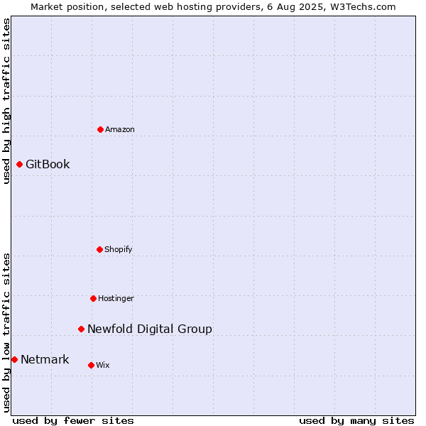 Market position of Newfold Digital Group vs. GitBook vs. Netmark