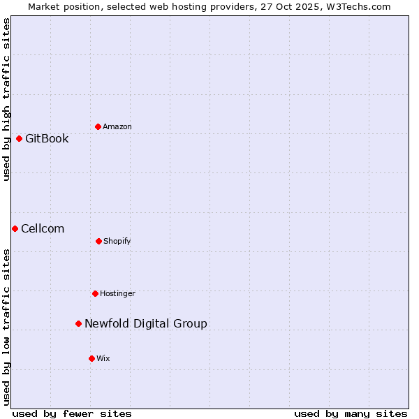Market position of Newfold Digital Group vs. GitBook vs. Cellcom