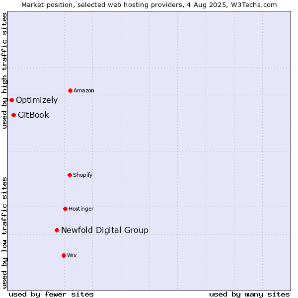 Market position of Newfold Digital Group vs. GitBook vs. Optimizely