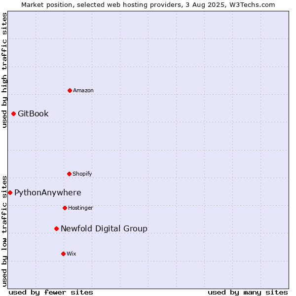 Market position of Newfold Digital Group vs. GitBook vs. PythonAnywhere