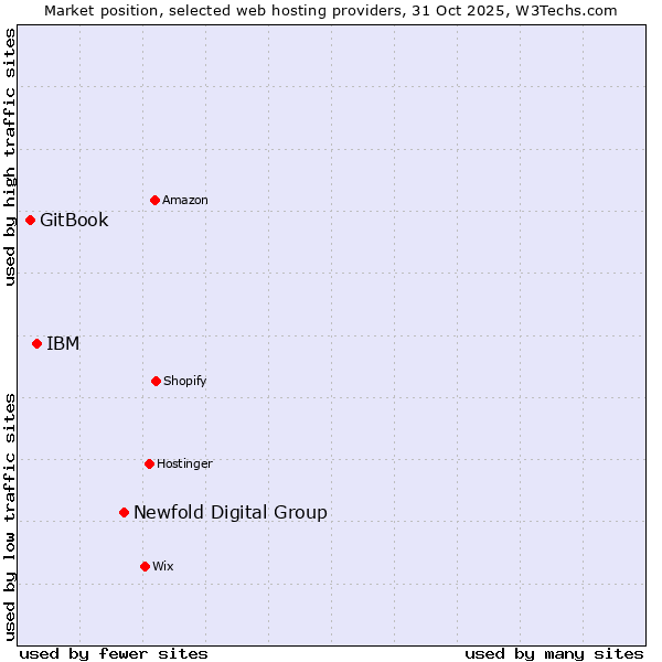 Market position of Newfold Digital Group vs. IBM vs. GitBook