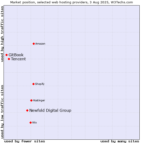 Market position of Newfold Digital Group vs. Tencent vs. GitBook