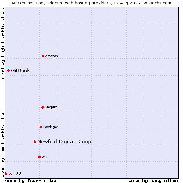 Market position of Newfold Digital Group vs. GitBook vs. we22
