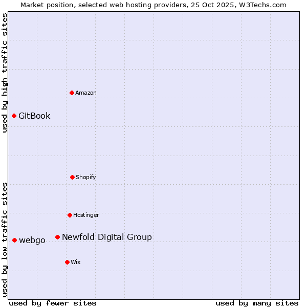 Market position of Newfold Digital Group vs. webgo vs. GitBook