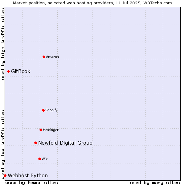 Market position of Newfold Digital Group vs. GitBook vs. Webhost Python