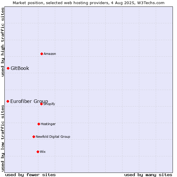 Market position of GitBook vs. Eurofiber Group