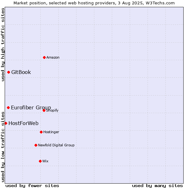 Market position of GitBook vs. Eurofiber Group vs. HostForWeb