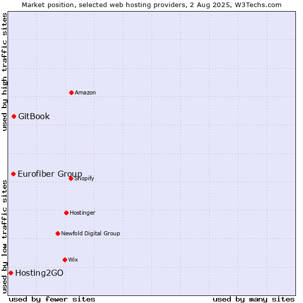 Market position of GitBook vs. Eurofiber Group vs. Hosting2GO
