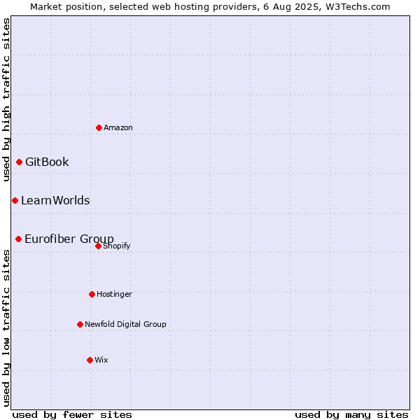 Market position of GitBook vs. Eurofiber Group vs. LearnWorlds