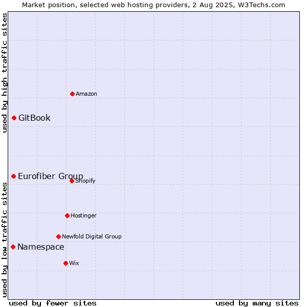 Market position of GitBook vs. Eurofiber Group vs. Namespace