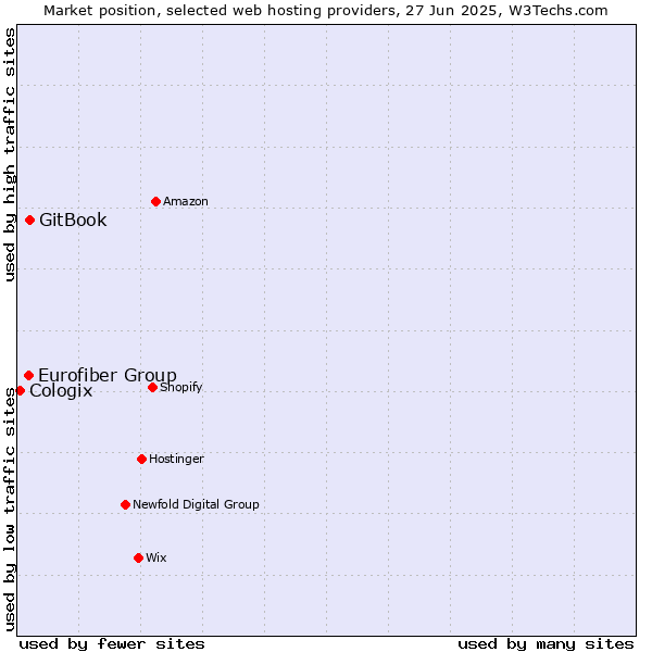 Market position of GitBook vs. Eurofiber Group vs. Cologix