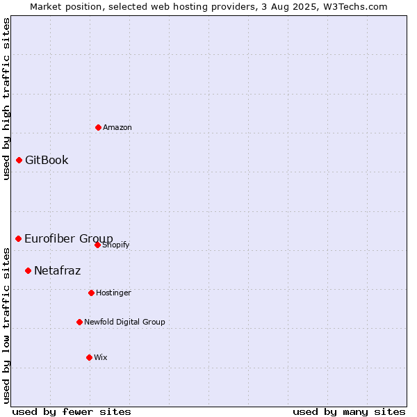 Market position of Netafraz vs. GitBook vs. Eurofiber Group