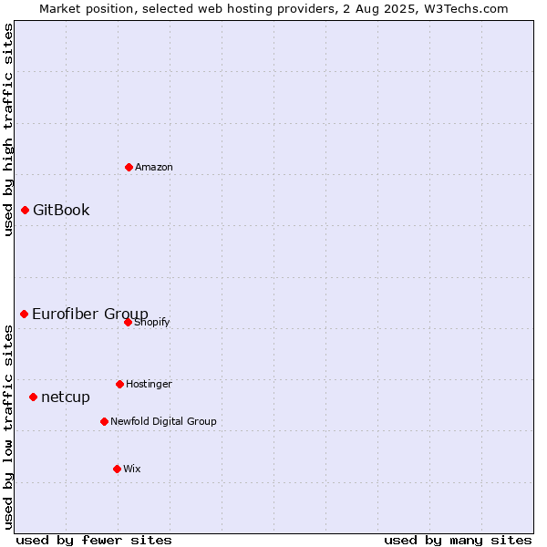 Market position of netcup vs. GitBook vs. Eurofiber Group