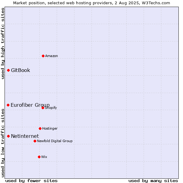 Market position of Netinternet vs. GitBook vs. Eurofiber Group