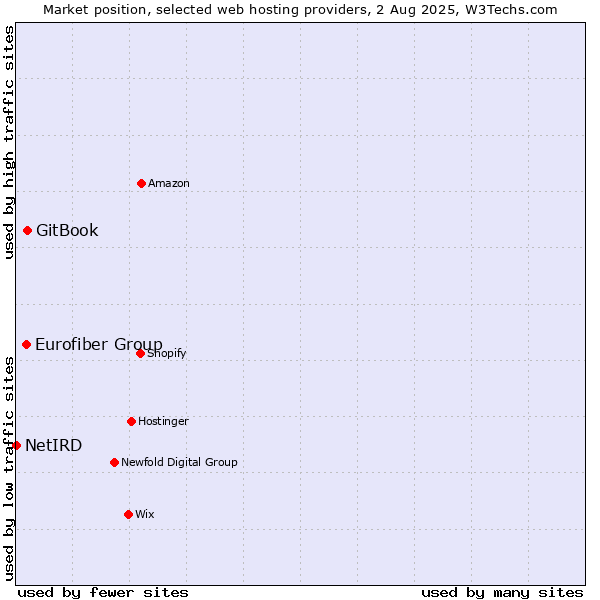 Market position of GitBook vs. Eurofiber Group vs. NetIRD