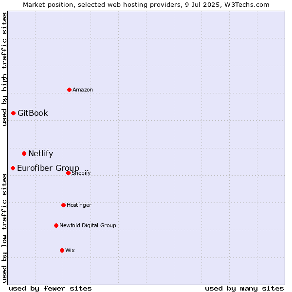Market position of Netlify vs. GitBook vs. Eurofiber Group