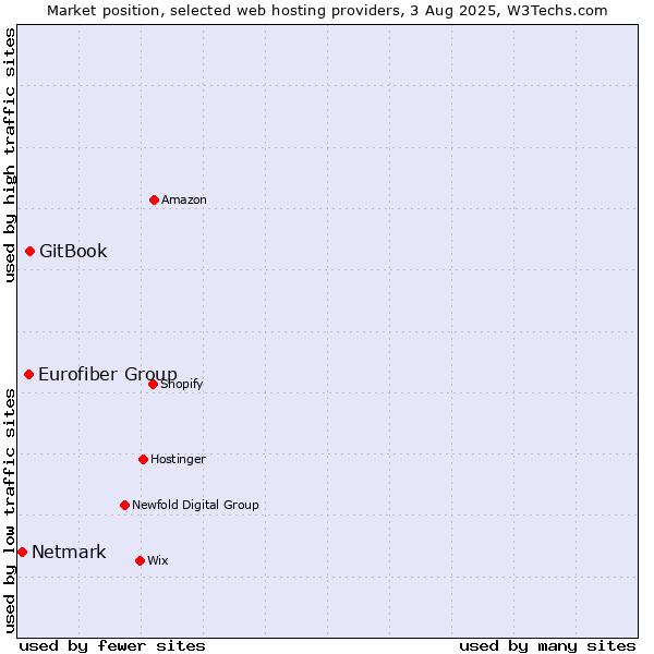 Market position of GitBook vs. Eurofiber Group vs. Netmark
