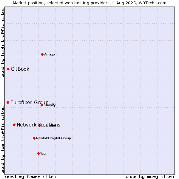 Market position of Network Solutions vs. GitBook vs. Eurofiber Group