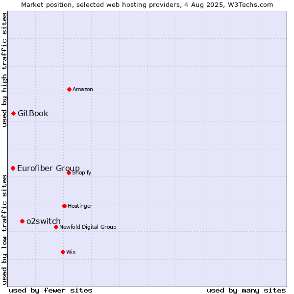Market position of o2switch vs. GitBook vs. Eurofiber Group