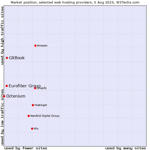 Market position of GitBook vs. Eurofiber Group vs. Octenium